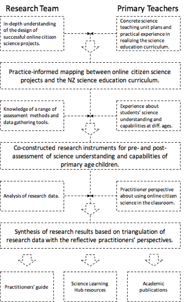 A Working Definition of Online Citizen Science - Authorea