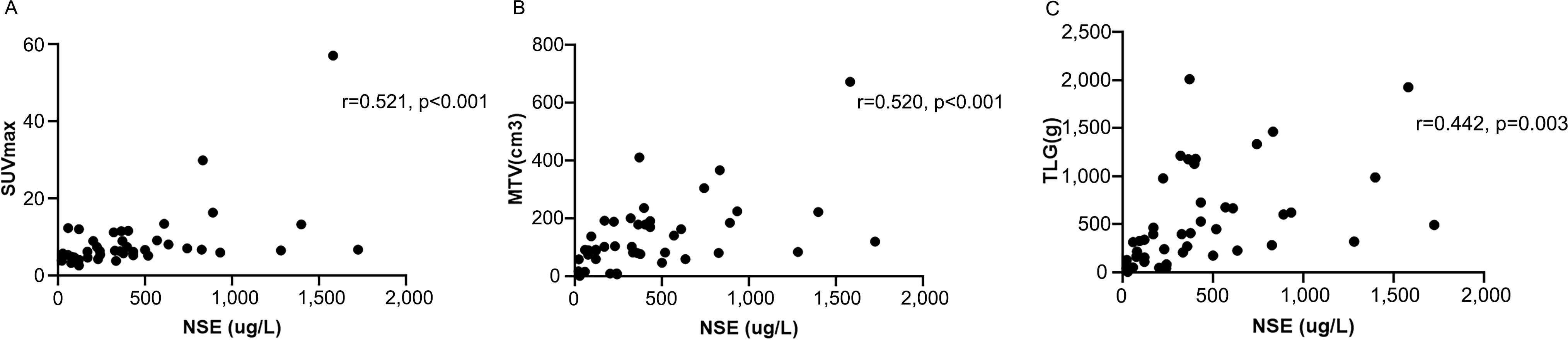 Association between serum NSE and metabolic parameters determined by 18F-FDG PET/CT in pediatric patients with neuroblastoma
