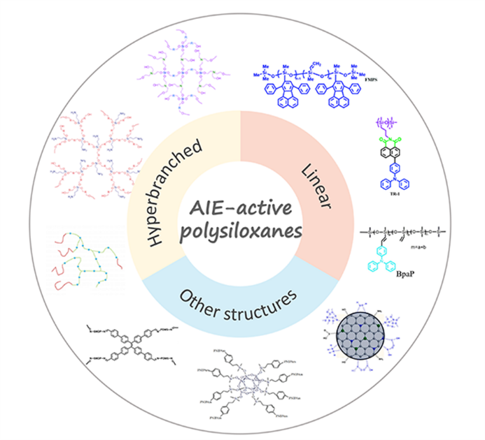 Nonconventional aggregation-induced emission polysiloxanes 